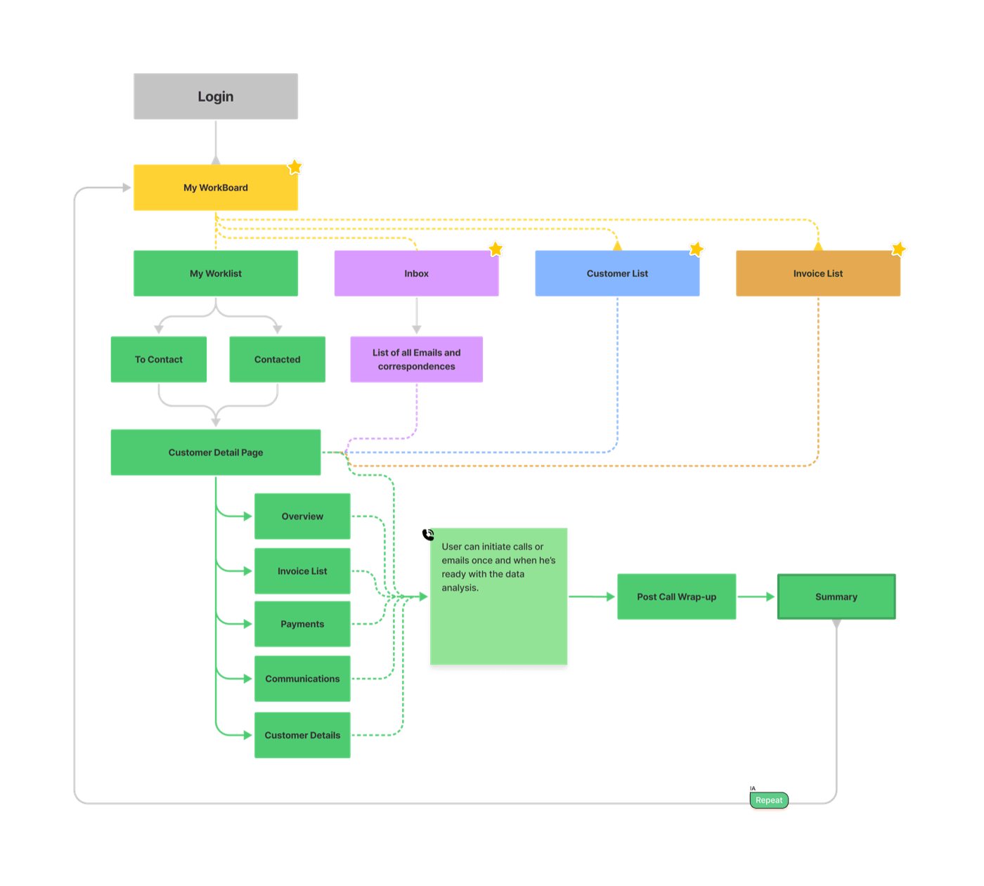 Information architecture flow diagram: login to my workboard, branching to worklist, inbox, customer list and invoice list, into the customer detail page and on to post-call wrap-up and summary