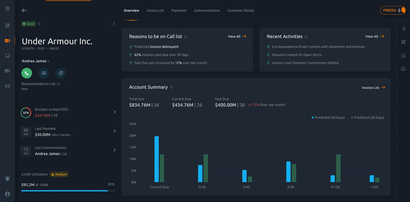 Customer overview: reasons to call, recent activities, account summary with predicted versus actual chart, and credit utilization