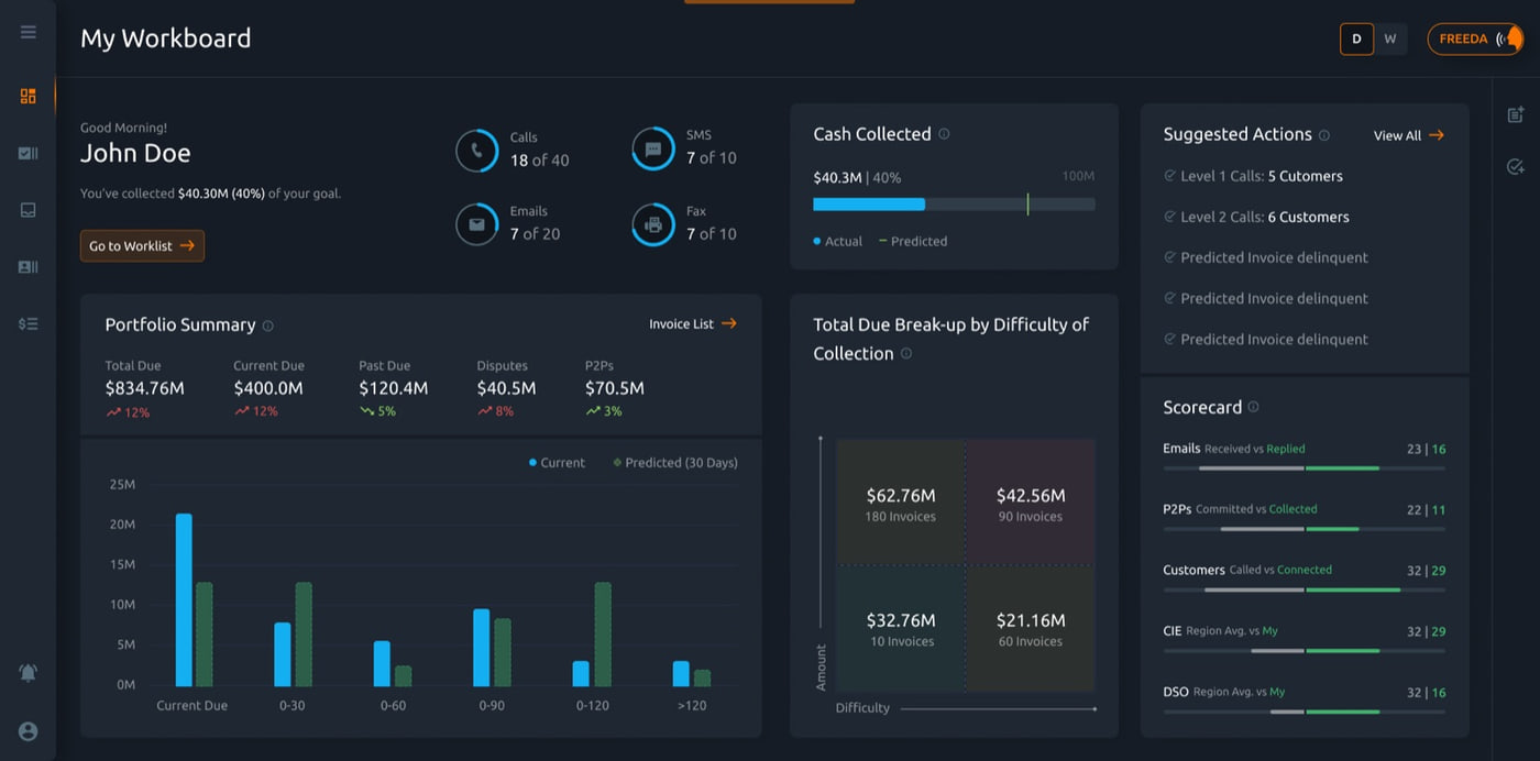 My Workboard: a dark dashboard with a greeting, daily goal, call and email counts, portfolio summary chart, total due by difficulty, suggested actions, and a scorecard