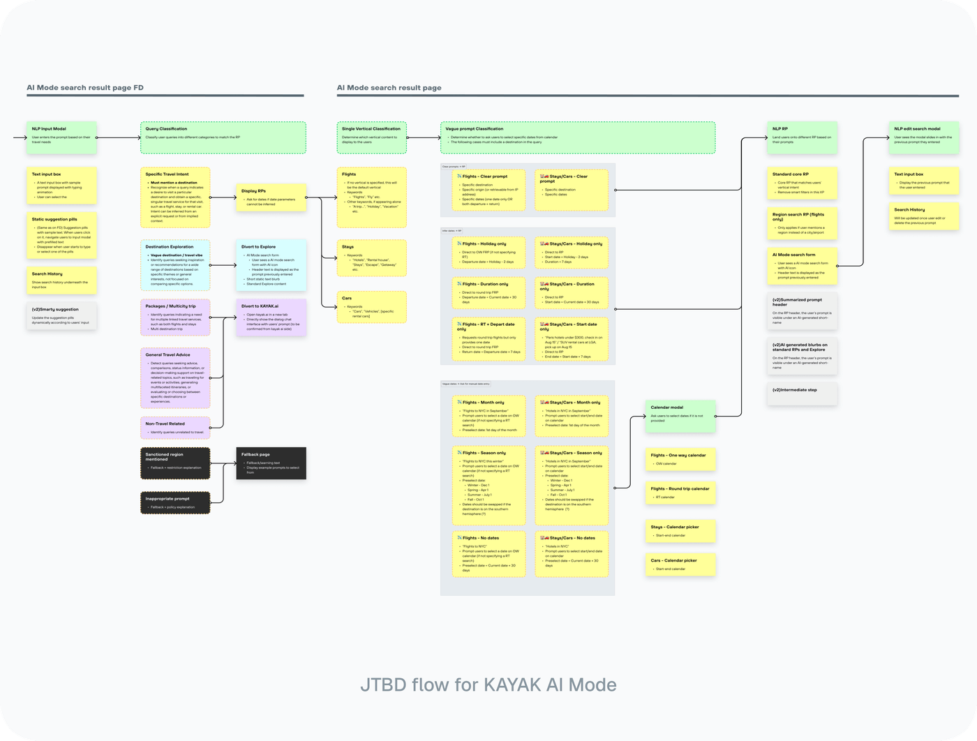 A dense jobs-to-be-done flow board mapping how the AI parses each prompt type into query categories and calendar states