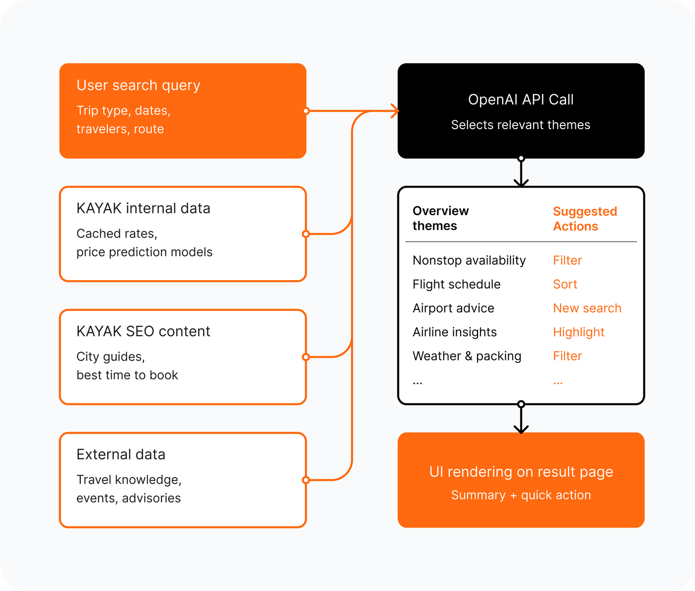 Generation pipeline: user query and KAYAK data feed a model call that selects relevant themes, each mapped to a suggested action, then rendered on the results page